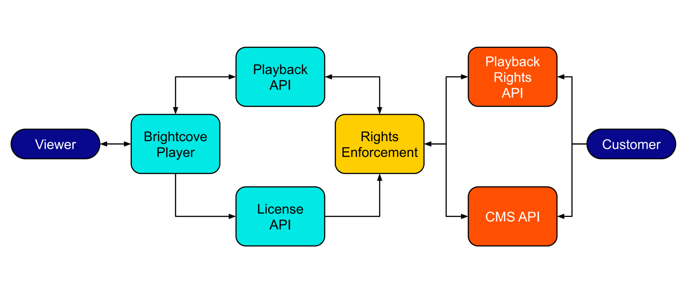 Playback Rights Management Service